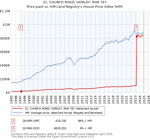 21, CHURCH ROAD, HORLEY, RH6 7EY: Price paid vs HM Land Registry's House Price Index