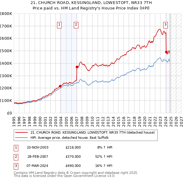 21, CHURCH ROAD, KESSINGLAND, LOWESTOFT, NR33 7TH: Price paid vs HM Land Registry's House Price Index