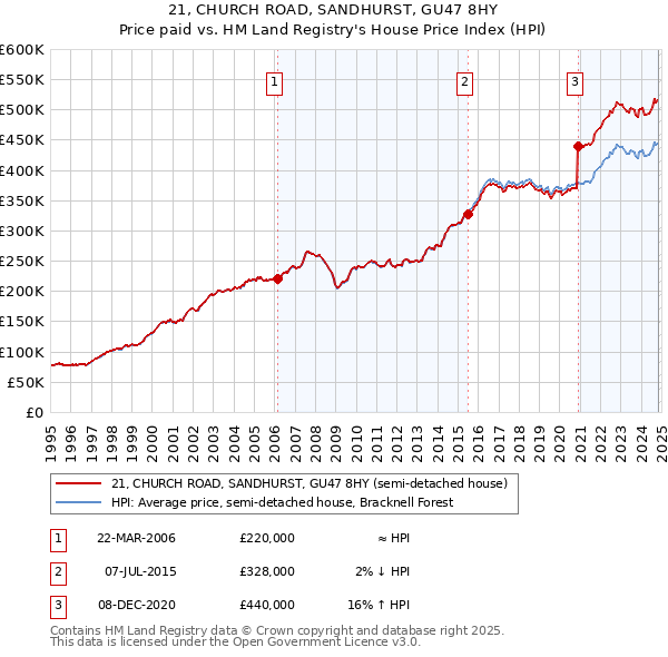 21, CHURCH ROAD, SANDHURST, GU47 8HY: Price paid vs HM Land Registry's House Price Index