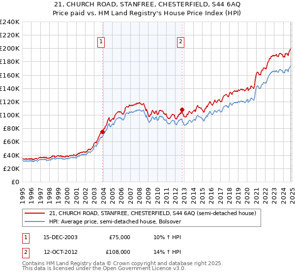 21, CHURCH ROAD, STANFREE, CHESTERFIELD, S44 6AQ: Price paid vs HM Land Registry's House Price Index