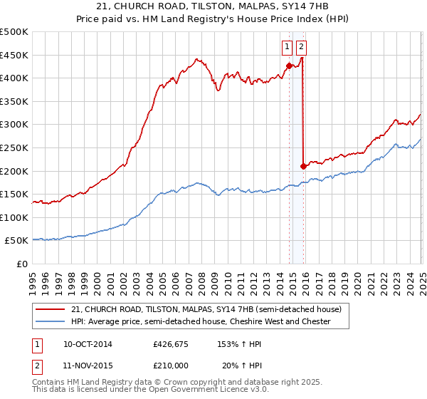 21, CHURCH ROAD, TILSTON, MALPAS, SY14 7HB: Price paid vs HM Land Registry's House Price Index