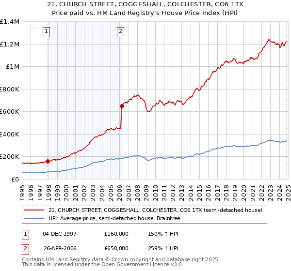 21, CHURCH STREET, COGGESHALL, COLCHESTER, CO6 1TX: Price paid vs HM Land Registry's House Price Index