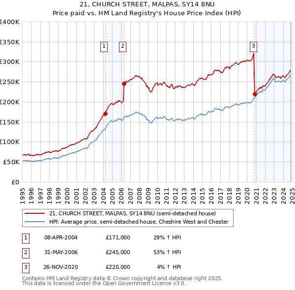 21, CHURCH STREET, MALPAS, SY14 8NU: Price paid vs HM Land Registry's House Price Index