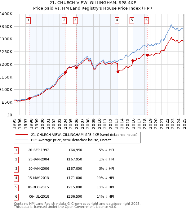 21, CHURCH VIEW, GILLINGHAM, SP8 4XE: Price paid vs HM Land Registry's House Price Index