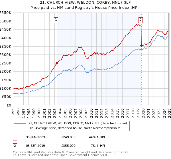 21, CHURCH VIEW, WELDON, CORBY, NN17 3LF: Price paid vs HM Land Registry's House Price Index