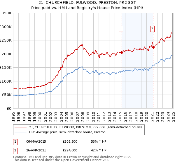 21, CHURCHFIELD, FULWOOD, PRESTON, PR2 8GT: Price paid vs HM Land Registry's House Price Index