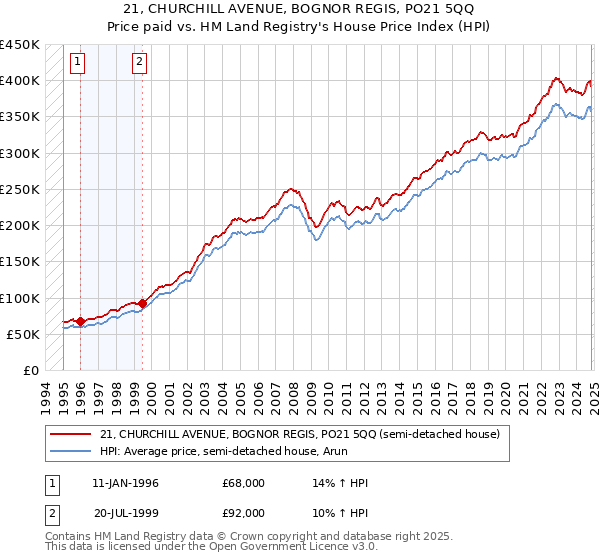 21, CHURCHILL AVENUE, BOGNOR REGIS, PO21 5QQ: Price paid vs HM Land Registry's House Price Index