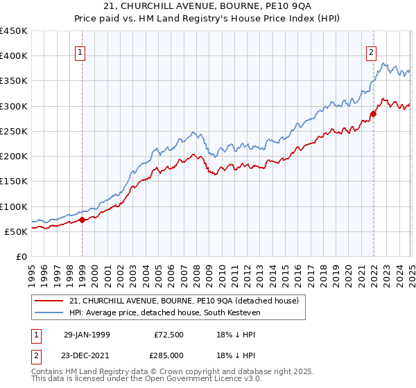 21, CHURCHILL AVENUE, BOURNE, PE10 9QA: Price paid vs HM Land Registry's House Price Index