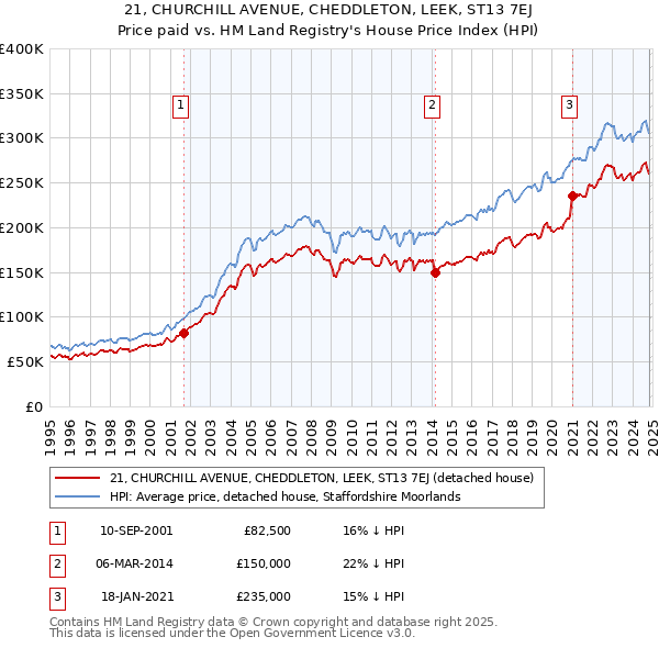 21, CHURCHILL AVENUE, CHEDDLETON, LEEK, ST13 7EJ: Price paid vs HM Land Registry's House Price Index