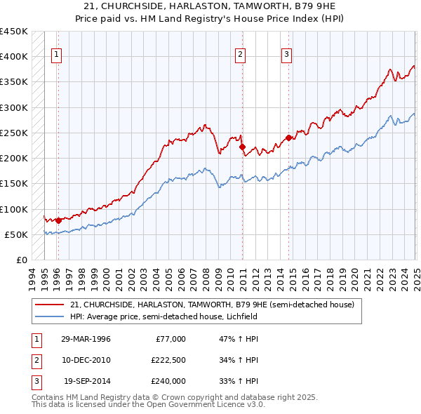 21, CHURCHSIDE, HARLASTON, TAMWORTH, B79 9HE: Price paid vs HM Land Registry's House Price Index