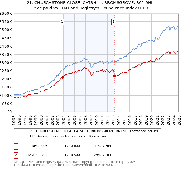 21, CHURCHSTONE CLOSE, CATSHILL, BROMSGROVE, B61 9HL: Price paid vs HM Land Registry's House Price Index