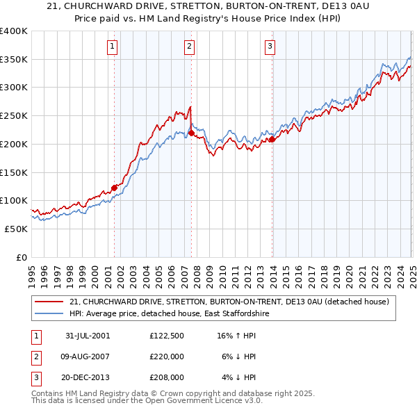 21, CHURCHWARD DRIVE, STRETTON, BURTON-ON-TRENT, DE13 0AU: Price paid vs HM Land Registry's House Price Index