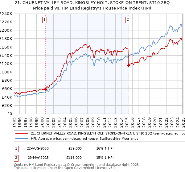 21, CHURNET VALLEY ROAD, KINGSLEY HOLT, STOKE-ON-TRENT, ST10 2BQ: Price paid vs HM Land Registry's House Price Index