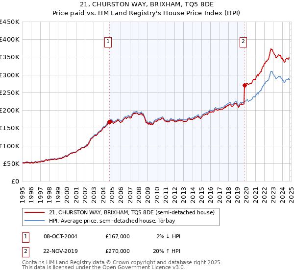 21, CHURSTON WAY, BRIXHAM, TQ5 8DE: Price paid vs HM Land Registry's House Price Index