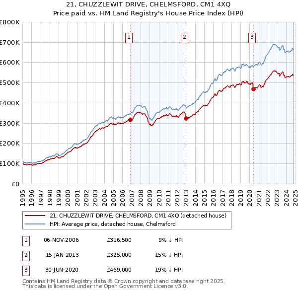 21, CHUZZLEWIT DRIVE, CHELMSFORD, CM1 4XQ: Price paid vs HM Land Registry's House Price Index