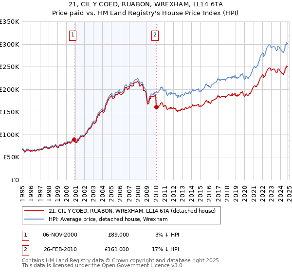 21, CIL Y COED, RUABON, WREXHAM, LL14 6TA: Price paid vs HM Land Registry's House Price Index