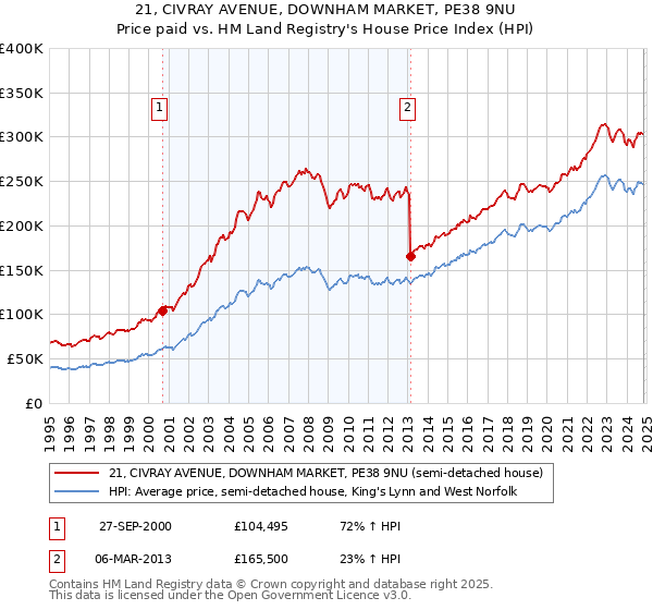 21, CIVRAY AVENUE, DOWNHAM MARKET, PE38 9NU: Price paid vs HM Land Registry's House Price Index