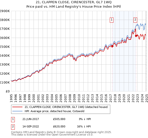 21, CLAPPEN CLOSE, CIRENCESTER, GL7 1WQ: Price paid vs HM Land Registry's House Price Index