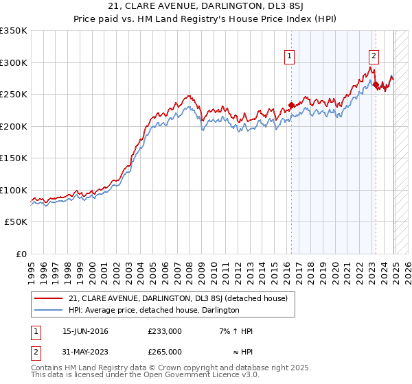 21, CLARE AVENUE, DARLINGTON, DL3 8SJ: Price paid vs HM Land Registry's House Price Index