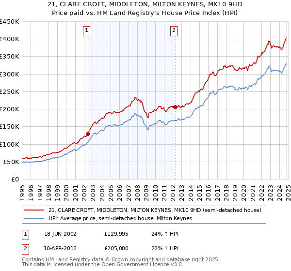 21, CLARE CROFT, MIDDLETON, MILTON KEYNES, MK10 9HD: Price paid vs HM Land Registry's House Price Index