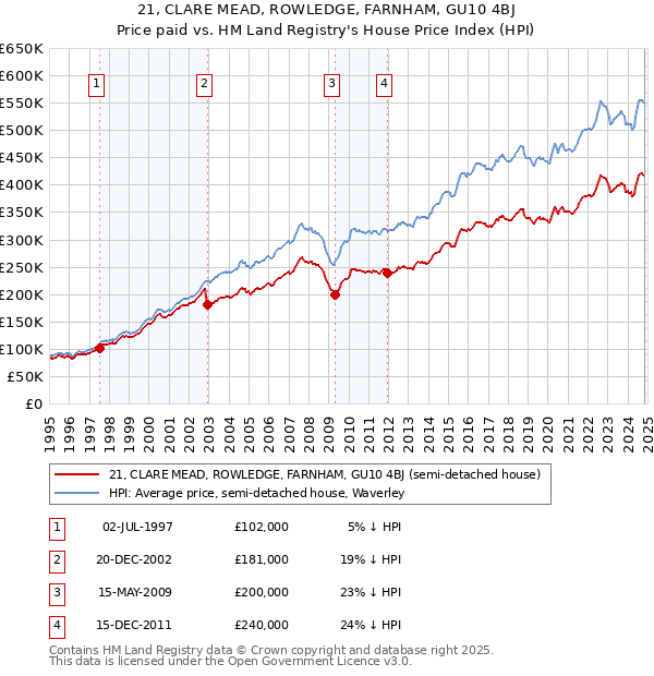 21, CLARE MEAD, ROWLEDGE, FARNHAM, GU10 4BJ: Price paid vs HM Land Registry's House Price Index