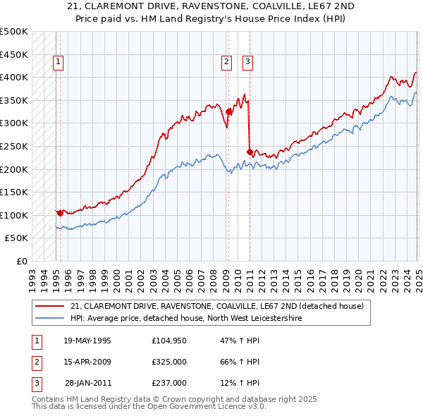 21, CLAREMONT DRIVE, RAVENSTONE, COALVILLE, LE67 2ND: Price paid vs HM Land Registry's House Price Index