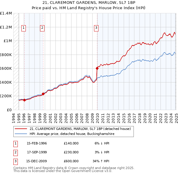 21, CLAREMONT GARDENS, MARLOW, SL7 1BP: Price paid vs HM Land Registry's House Price Index