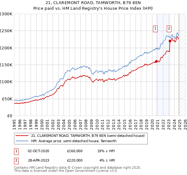 21, CLAREMONT ROAD, TAMWORTH, B79 8EN: Price paid vs HM Land Registry's House Price Index