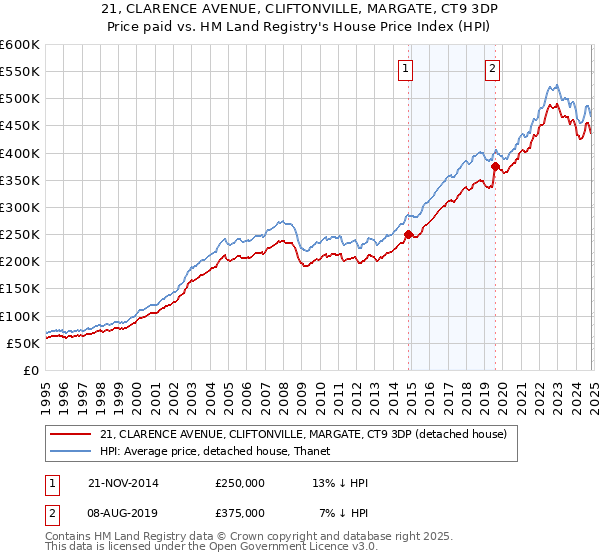 21, CLARENCE AVENUE, CLIFTONVILLE, MARGATE, CT9 3DP: Price paid vs HM Land Registry's House Price Index