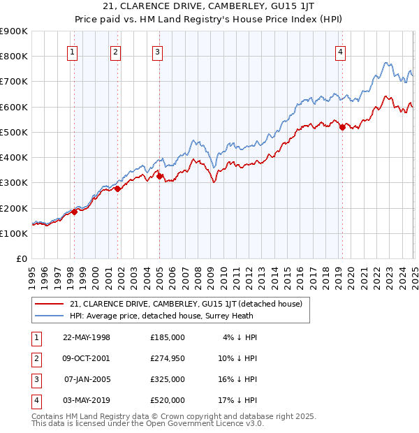 21, CLARENCE DRIVE, CAMBERLEY, GU15 1JT: Price paid vs HM Land Registry's House Price Index