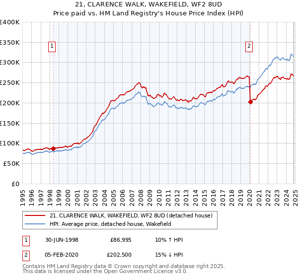 21, CLARENCE WALK, WAKEFIELD, WF2 8UD: Price paid vs HM Land Registry's House Price Index