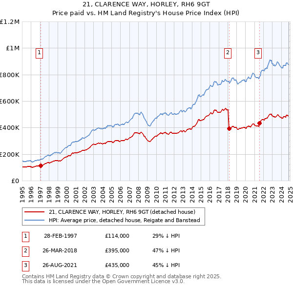 21, CLARENCE WAY, HORLEY, RH6 9GT: Price paid vs HM Land Registry's House Price Index