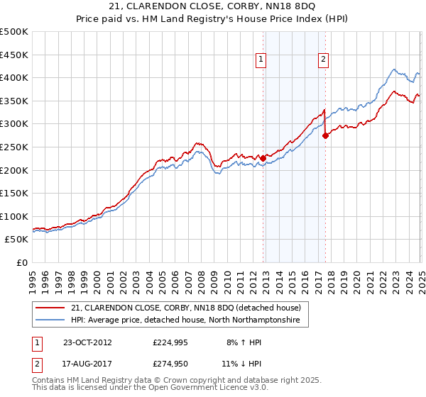 21, CLARENDON CLOSE, CORBY, NN18 8DQ: Price paid vs HM Land Registry's House Price Index