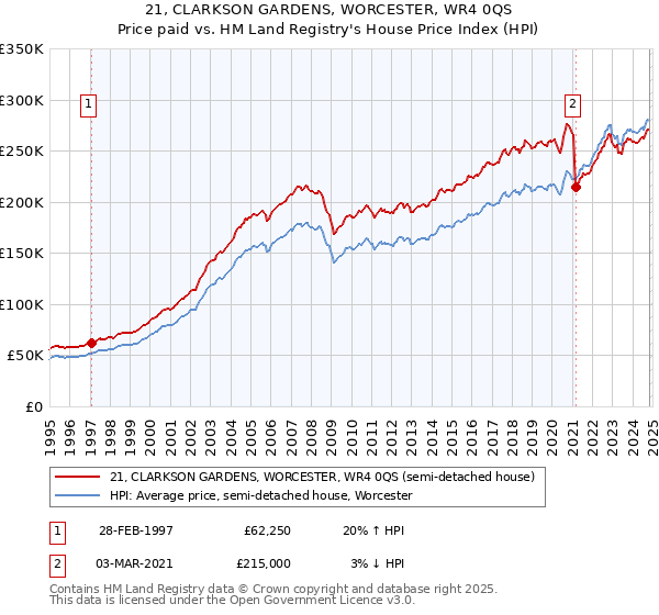 21, CLARKSON GARDENS, WORCESTER, WR4 0QS: Price paid vs HM Land Registry's House Price Index