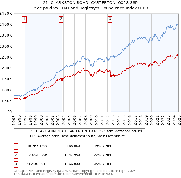 21, CLARKSTON ROAD, CARTERTON, OX18 3SP: Price paid vs HM Land Registry's House Price Index