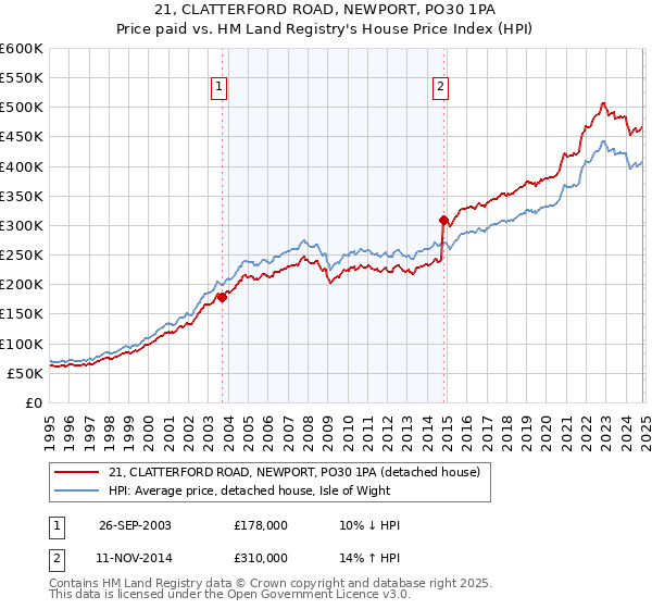 21, CLATTERFORD ROAD, NEWPORT, PO30 1PA: Price paid vs HM Land Registry's House Price Index