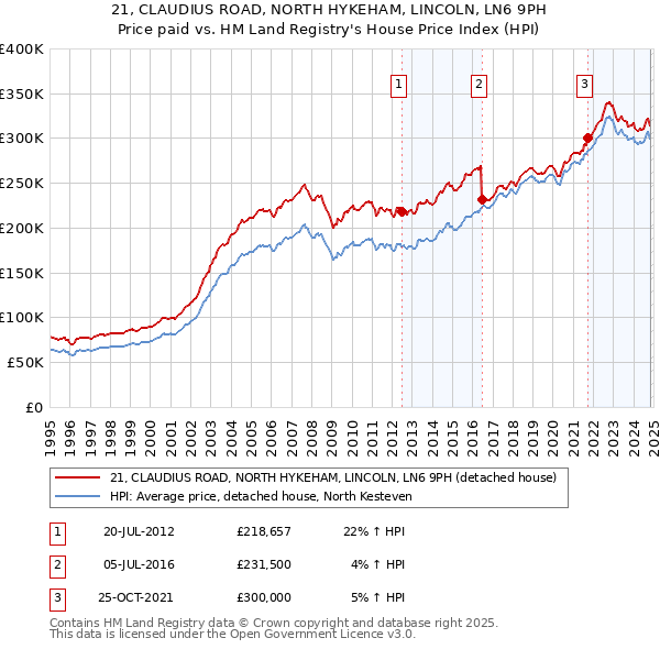 21, CLAUDIUS ROAD, NORTH HYKEHAM, LINCOLN, LN6 9PH: Price paid vs HM Land Registry's House Price Index