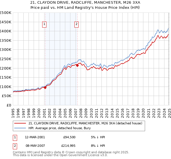 21, CLAYDON DRIVE, RADCLIFFE, MANCHESTER, M26 3XA: Price paid vs HM Land Registry's House Price Index