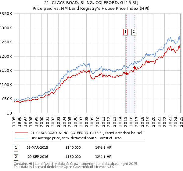 21, CLAYS ROAD, SLING, COLEFORD, GL16 8LJ: Price paid vs HM Land Registry's House Price Index