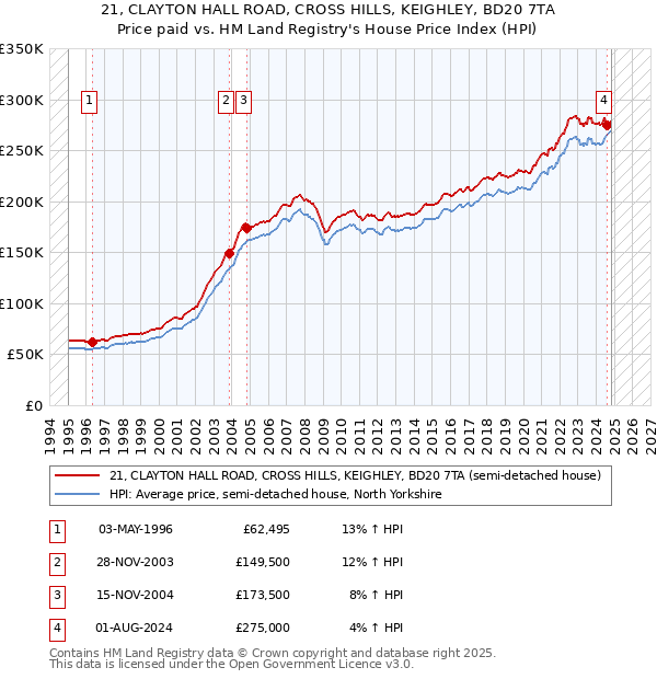 21, CLAYTON HALL ROAD, CROSS HILLS, KEIGHLEY, BD20 7TA: Price paid vs HM Land Registry's House Price Index