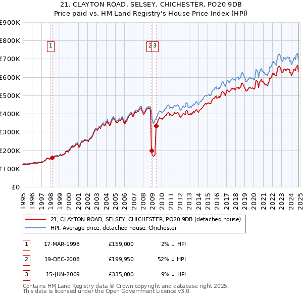 21, CLAYTON ROAD, SELSEY, CHICHESTER, PO20 9DB: Price paid vs HM Land Registry's House Price Index