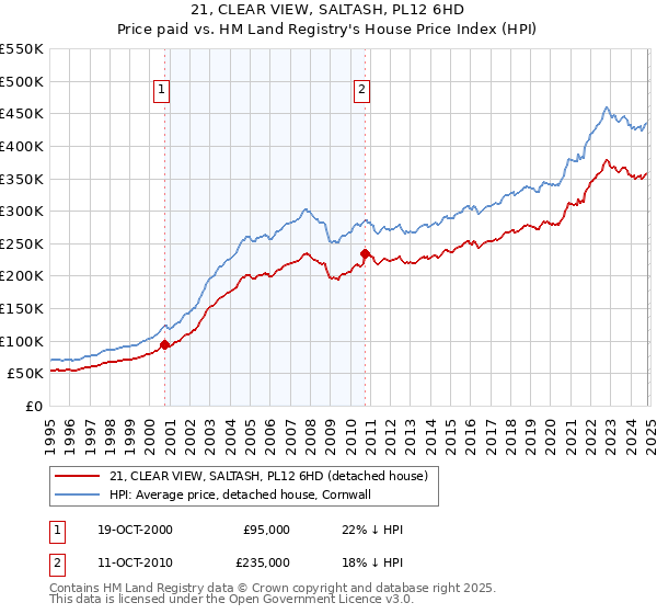 21, CLEAR VIEW, SALTASH, PL12 6HD: Price paid vs HM Land Registry's House Price Index