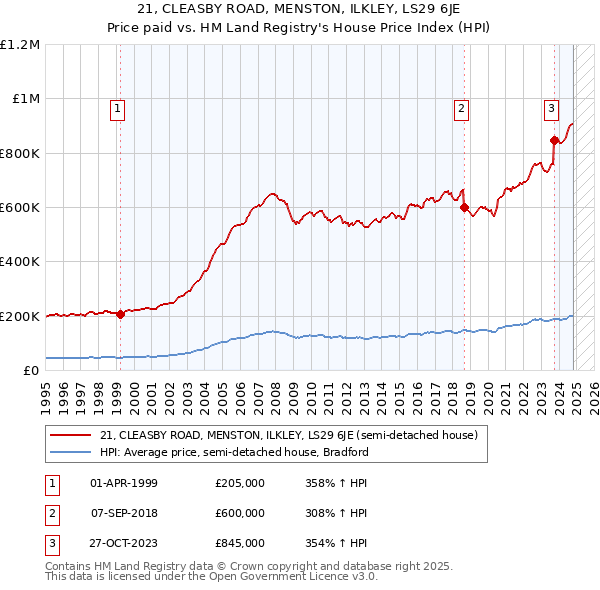 21, CLEASBY ROAD, MENSTON, ILKLEY, LS29 6JE: Price paid vs HM Land Registry's House Price Index