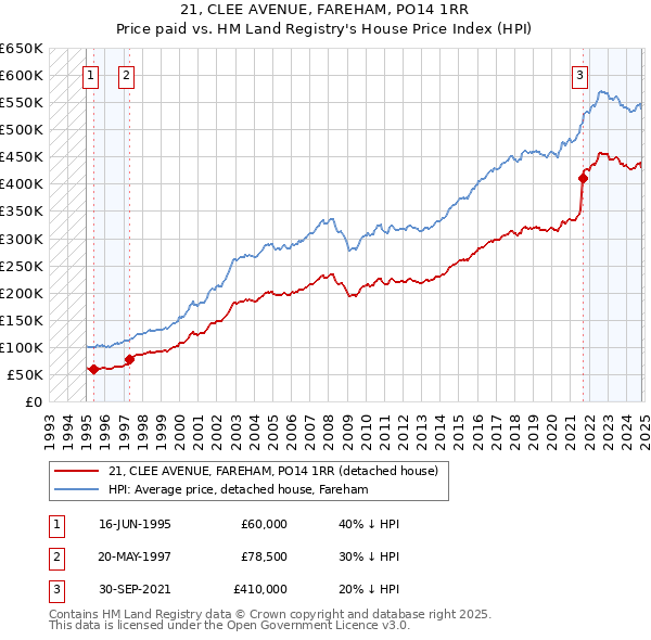 21, CLEE AVENUE, FAREHAM, PO14 1RR: Price paid vs HM Land Registry's House Price Index