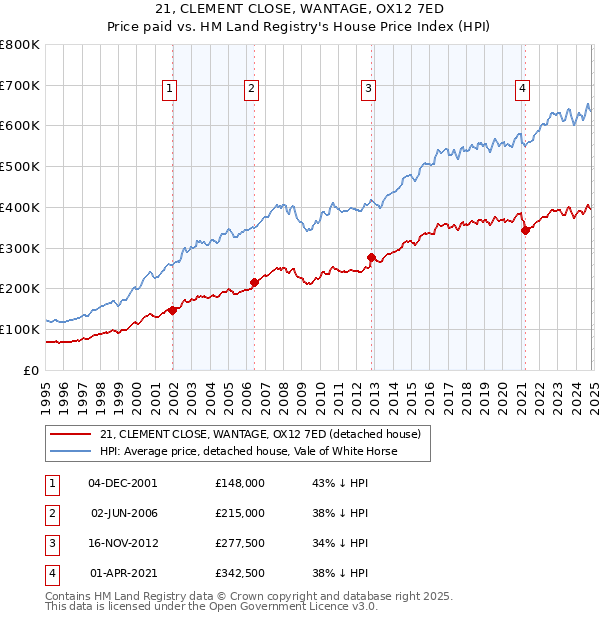 21, CLEMENT CLOSE, WANTAGE, OX12 7ED: Price paid vs HM Land Registry's House Price Index