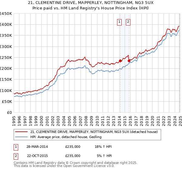 21, CLEMENTINE DRIVE, MAPPERLEY, NOTTINGHAM, NG3 5UX: Price paid vs HM Land Registry's House Price Index