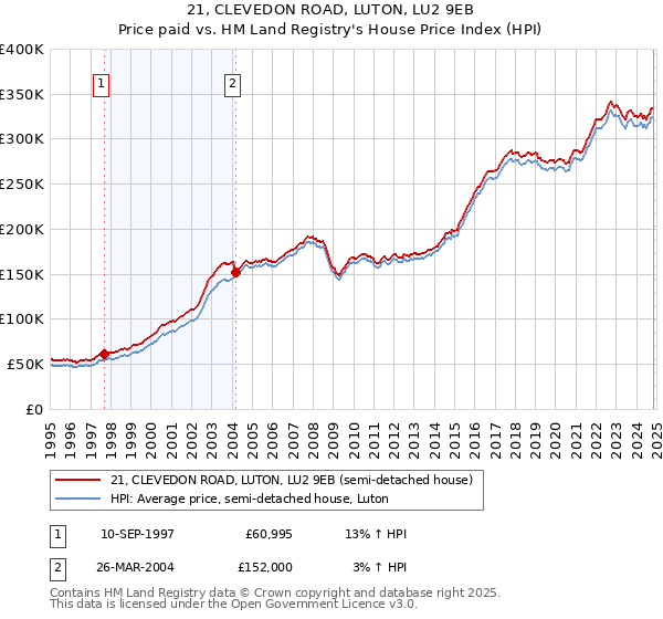 21, CLEVEDON ROAD, LUTON, LU2 9EB: Price paid vs HM Land Registry's House Price Index