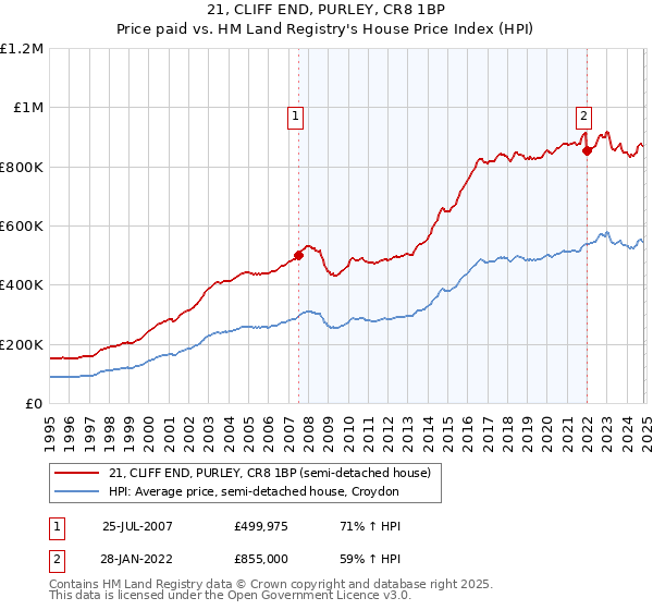 21, CLIFF END, PURLEY, CR8 1BP: Price paid vs HM Land Registry's House Price Index