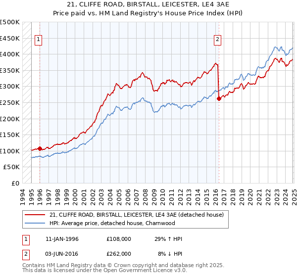 21, CLIFFE ROAD, BIRSTALL, LEICESTER, LE4 3AE: Price paid vs HM Land Registry's House Price Index