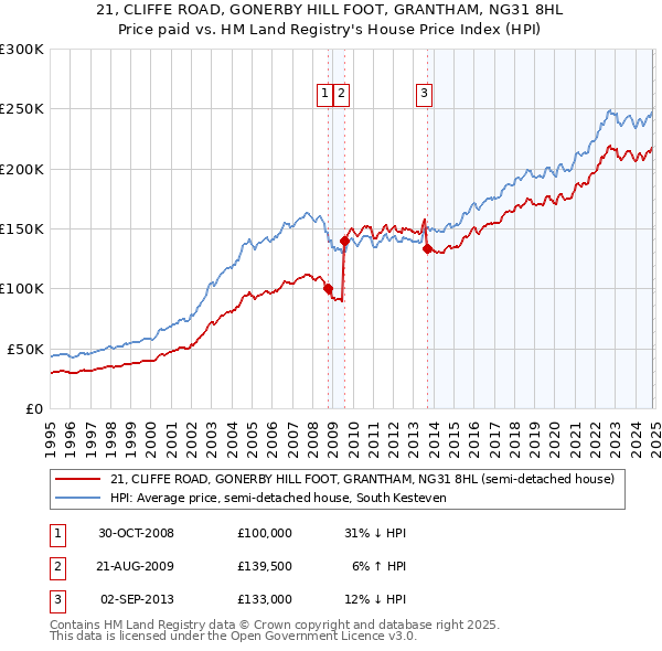 21, CLIFFE ROAD, GONERBY HILL FOOT, GRANTHAM, NG31 8HL: Price paid vs HM Land Registry's House Price Index